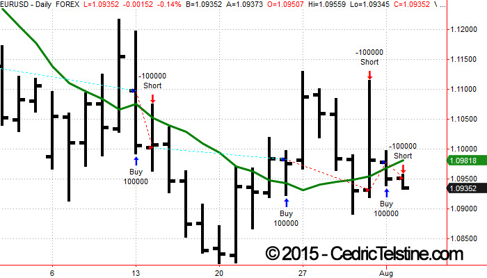 daily-eurusd-10-day SMA strategy-8-3-2015-3